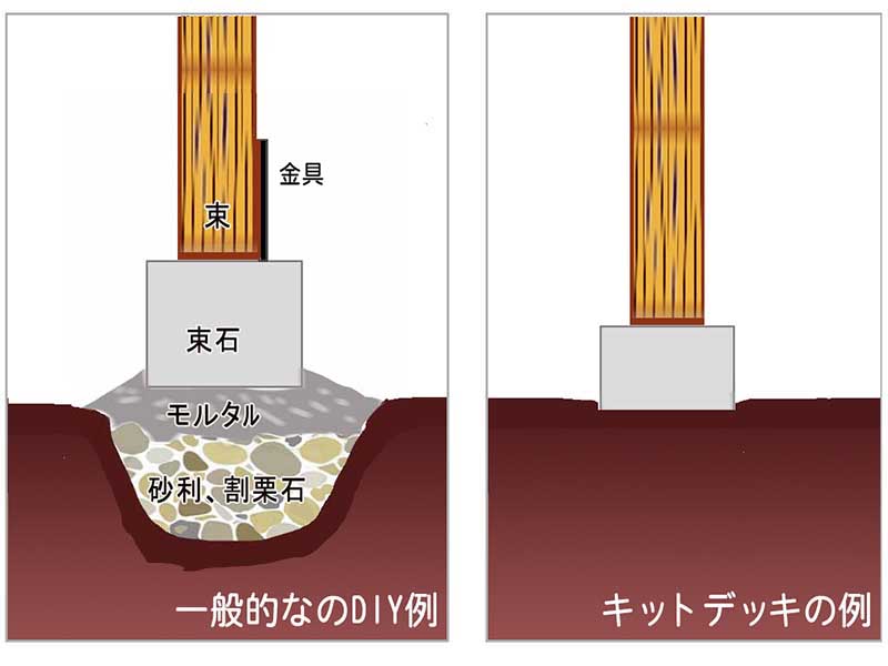 束石設置の違い