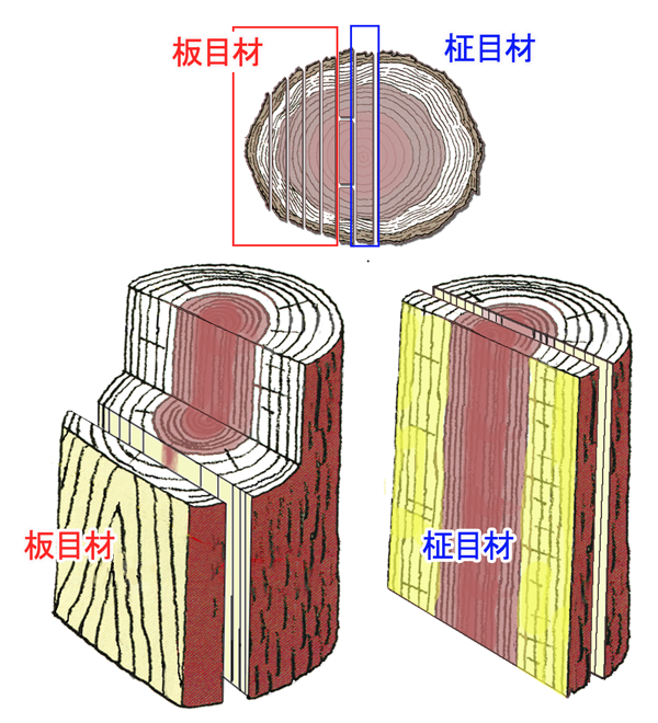 木材の板目柾目